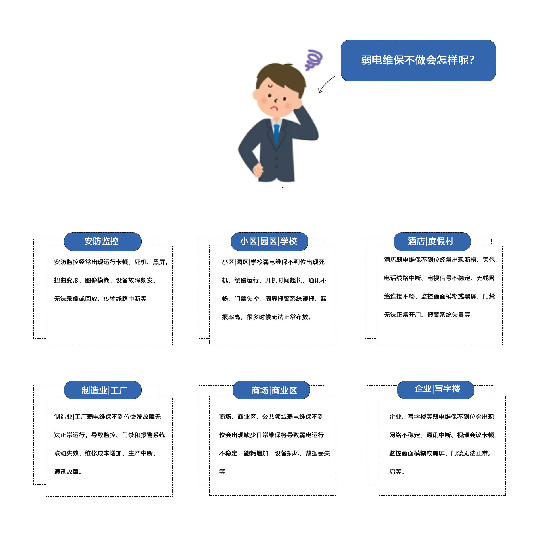 弱電維保不做會(huì)怎樣呢？①安防監(jiān)控維保：安防監(jiān)控經(jīng)常出現(xiàn)運(yùn)行卡頓、死機(jī)、黑屏
扭曲變形、圖像模糊、設(shè)備故障頻發(fā)、無(wú)法錄像或回放、傳輸線(xiàn)路中斷等。②小區(qū)|園區(qū)|學(xué)校弱電維保不到位出現(xiàn)死機(jī)、緩慢運(yùn)行、開(kāi)機(jī)時(shí)間超長(zhǎng)、通訊不暢、門(mén)禁失控、周界報(bào)警系統(tǒng)誤報(bào)、報(bào)率高，很多時(shí)候無(wú)法正常布放。③酒店|度假村弱電維保不到位經(jīng)常出現(xiàn)斷格、丟包、電話(huà)線(xiàn)路中斷、電視信號(hào)不穩(wěn)定、無(wú)線(xiàn)網(wǎng)絡(luò)連接不暢、監(jiān)控畫(huà)面模糊或黑屏、門(mén)禁無(wú)法正常開(kāi)啟、報(bào)警系統(tǒng)失靈等。④制造業(yè)|工廠(chǎng)弱電維保不到位突發(fā)故障無(wú)法正常運(yùn)行，導(dǎo)致監(jiān)控、門(mén)禁和報(bào)警系統(tǒng)聯(lián)動(dòng)失效、維修成本增加、生產(chǎn)中斷、通訊故障。⑤商場(chǎng)、商業(yè)區(qū)、公共領(lǐng)域弱電維保不到位會(huì)出現(xiàn)缺少日常維保將導(dǎo)致弱電運(yùn)行不穩(wěn)定，能耗增加、設(shè)備損壞、數(shù)據(jù)丟失等。⑥企業(yè)、寫(xiě)字樓等弱電維保不到位會(huì)出現(xiàn)網(wǎng)絡(luò)不穩(wěn)定、通訊中斷、視頻會(huì)議卡頓監(jiān)控畫(huà)面模糊或黑屏、門(mén)禁無(wú)法正常開(kāi)啟等。