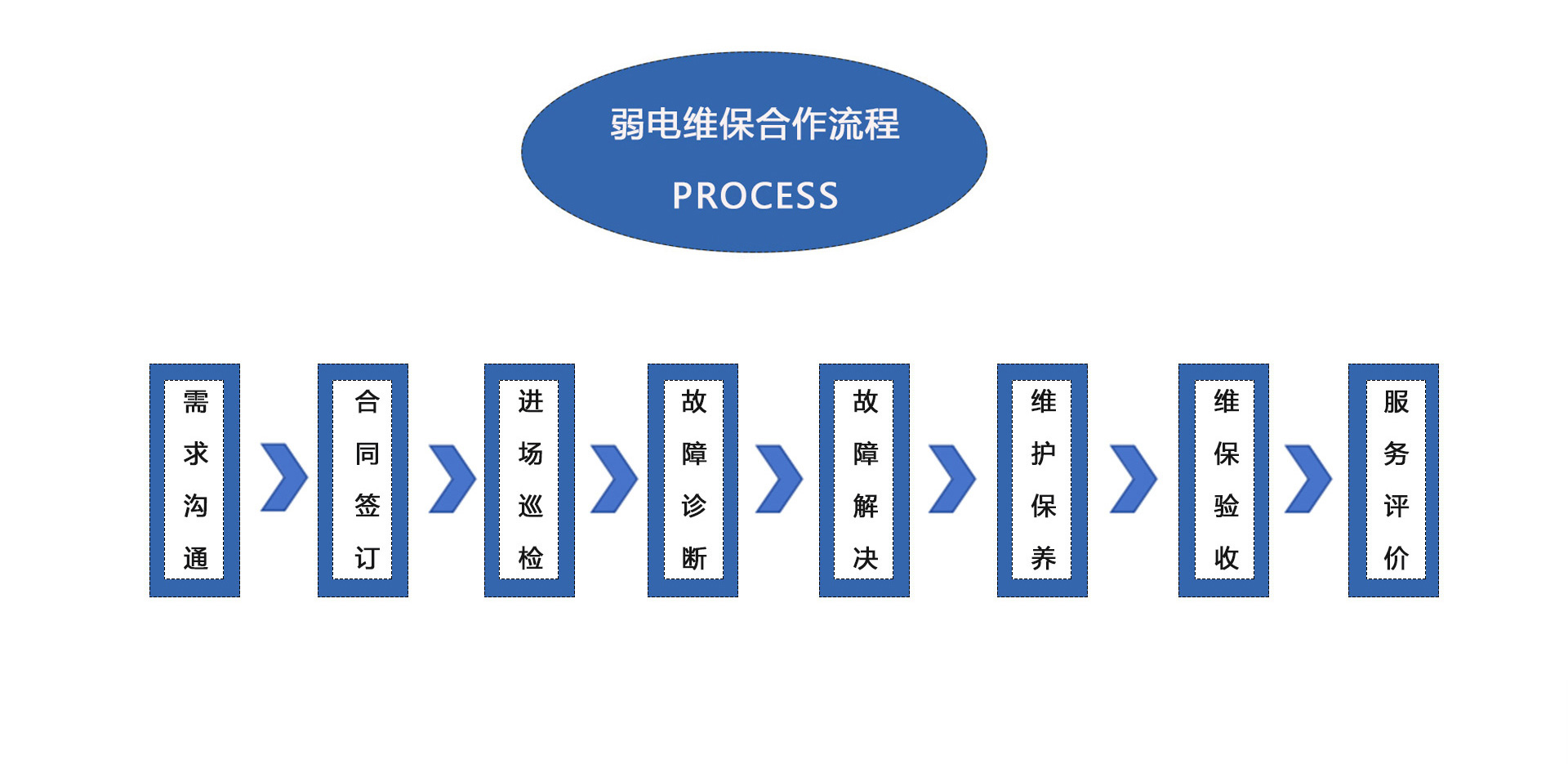 弱電維護(hù)公司、弱電工程維保公司、弱電設(shè)備保養(yǎng)、弱電維保公司、弱電維保合作流程：需求溝通、合同簽訂、進(jìn)場(chǎng)巡檢、故障診斷、故障解決、維護(hù)保養(yǎng)、維保驗(yàn)收、服務(wù)平價(jià)